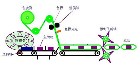 往復式枕式包裝機運行過程